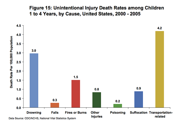 Unintentional-injury-death-rates-among-children