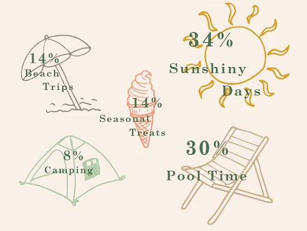 The Blindsgalore Team voted sunshiny days - 34%, pool time - 30%, beach trips - 14%, seasonal eats - 14%, camping - 8% as their favorite summer activities The Blindsgalore Team voted sunshiny days - 34%, pool time - 30%, beach trips - 14%, seasonal eats - 14%, camping - 8% as their favorite summer activities
