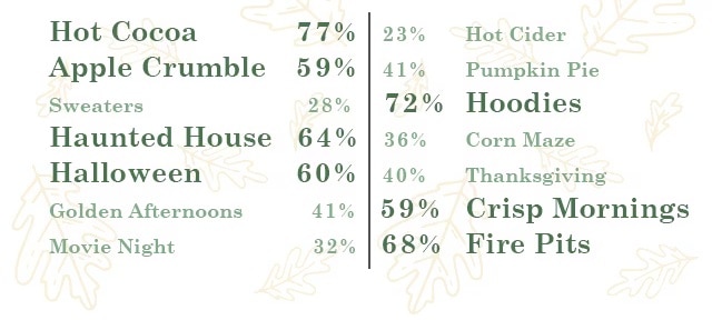 The Blindsgalore team voted on their fall favorites The Blindsgalore team voted on their fall favorites